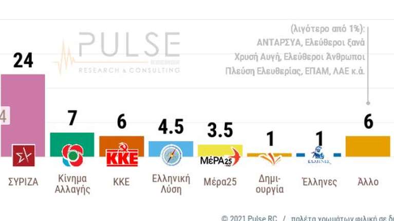 Δημοσκόπηση Pulse: Υπέρ του υποχρεωτικού εμβολιασμού το 65% των Ελλήνων- Στις 14 μονάδες η &quot;ψαλίδα&quot; ΝΔ με ΣΥΡΙΖΑ