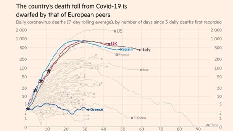 Financial Times: Η σπάνια επιτυχία της Ελλάδας στον κορονοϊό - Εντυπωσιακό διάγραμμα