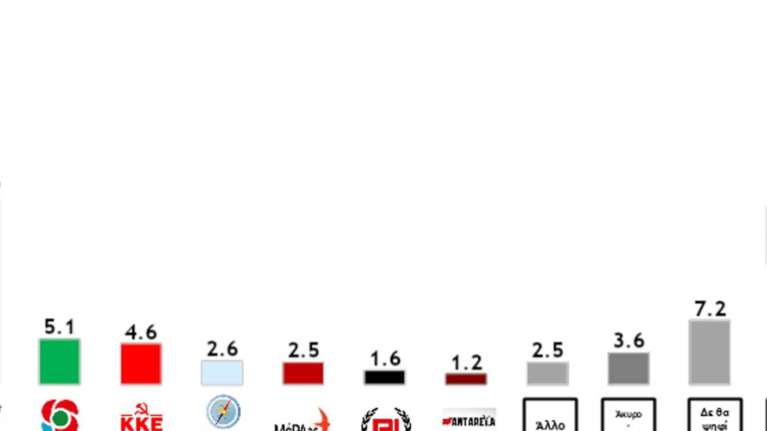 Γκαλοπ Metron Analysis: Μπροστά η ΝΔ με 19,4% και κυριαρχία Μητσοτάκη  - Τρίτος σε δημοτικότητα ο Τσίπρας