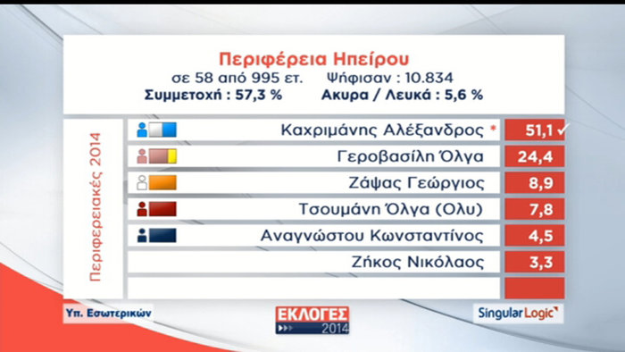 Εκλέγεται από την πρώτη Κυριακή στην Ηπειρο ο Α. Καχριμάνης