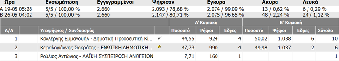 Νέος δήμαρχος με μία ψήφο διαφορά!