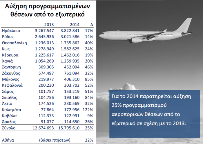 Greek Summer: Ερχονται 19 εκατομμύρια τουρίστες