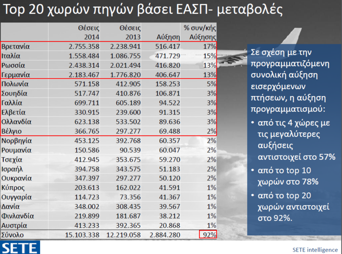 Greek Summer: Ερχονται 19 εκατομμύρια τουρίστες - εικόνα 2