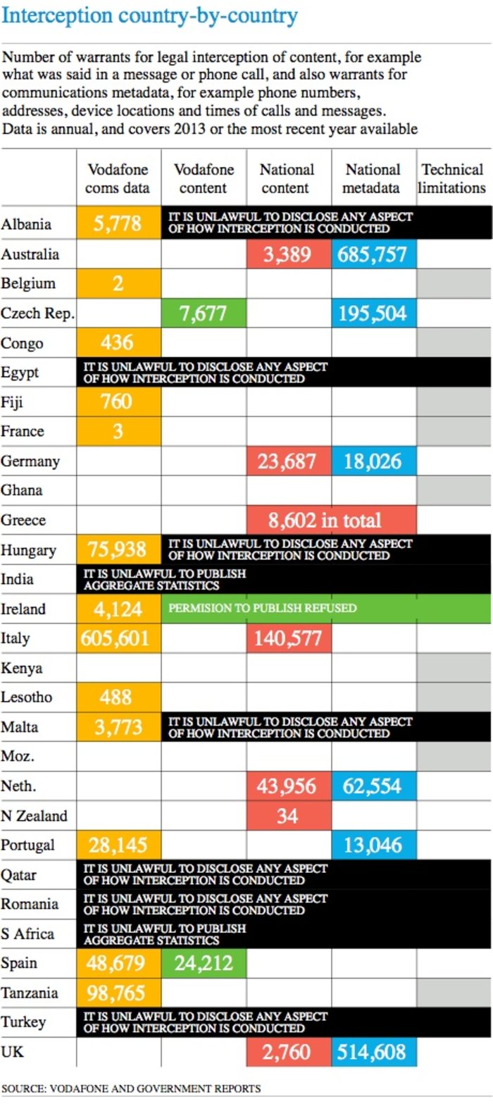 Ομολογία Vodafone για τηλεφωνικές παρακολουθήσεις