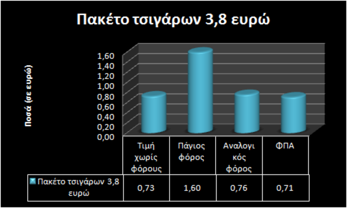 Στο 82% ο φόρος στα τσιγάρα - Εκρηξη του λαθρεμπορίου