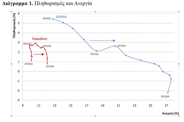 Το Φάντασμα του Αποπληθωρισμού