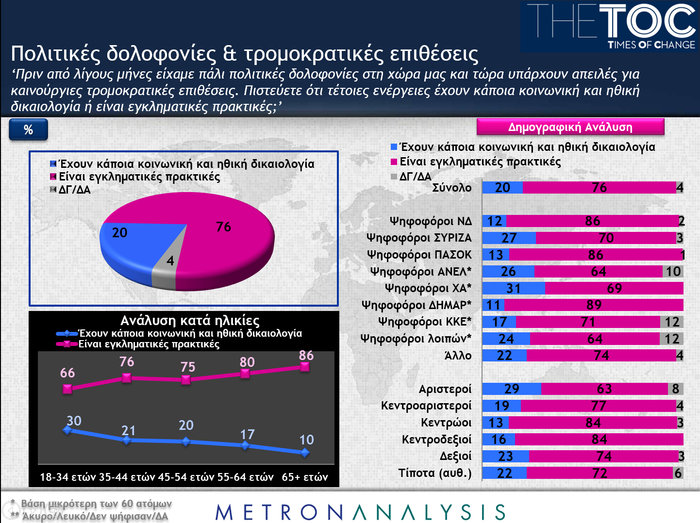 Δημοσκόπηση: Προεδρική Δημοκρατία - Οχι στο bonus των 50 εδρών - εικόνα 3