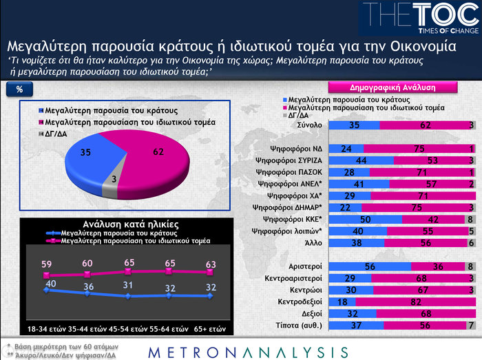Δημοσκόπηση: Προεδρική Δημοκρατία - Οχι στο bonus των 50 εδρών - εικόνα 5