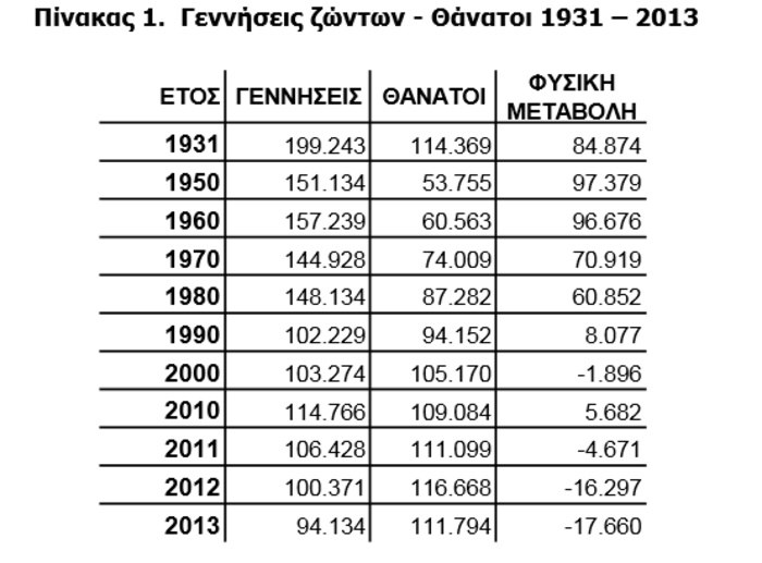Οι Ελληνες... λιγοστεύουν, από το μνημόνιο και μετά