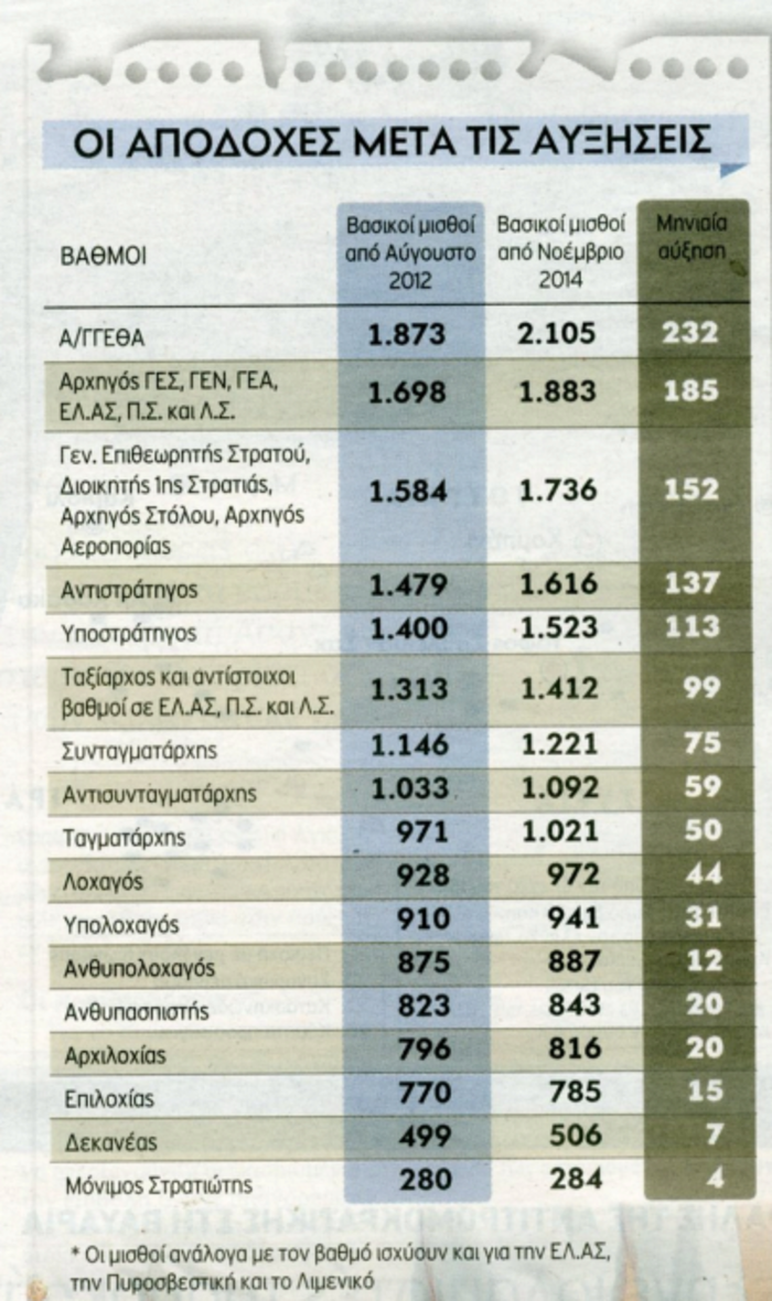 Ερχονται αυξήσεις στους μισθούς των ενστόλων