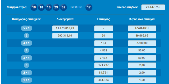 Νέο Τζακ Ποτ στο Τζόκερ: 14 εκατ. την Κυριακή