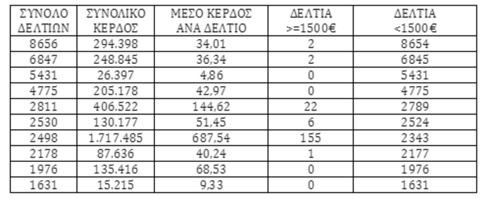 Κέρδισε 8.654 δελτία του ΟΠΑΠ!