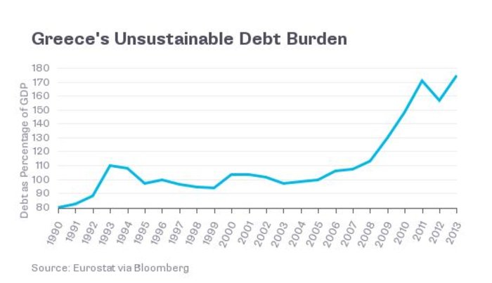 Bloomberg: Η Ελλάδα θα σωθεί μόνο με κούρεμα του χρέους