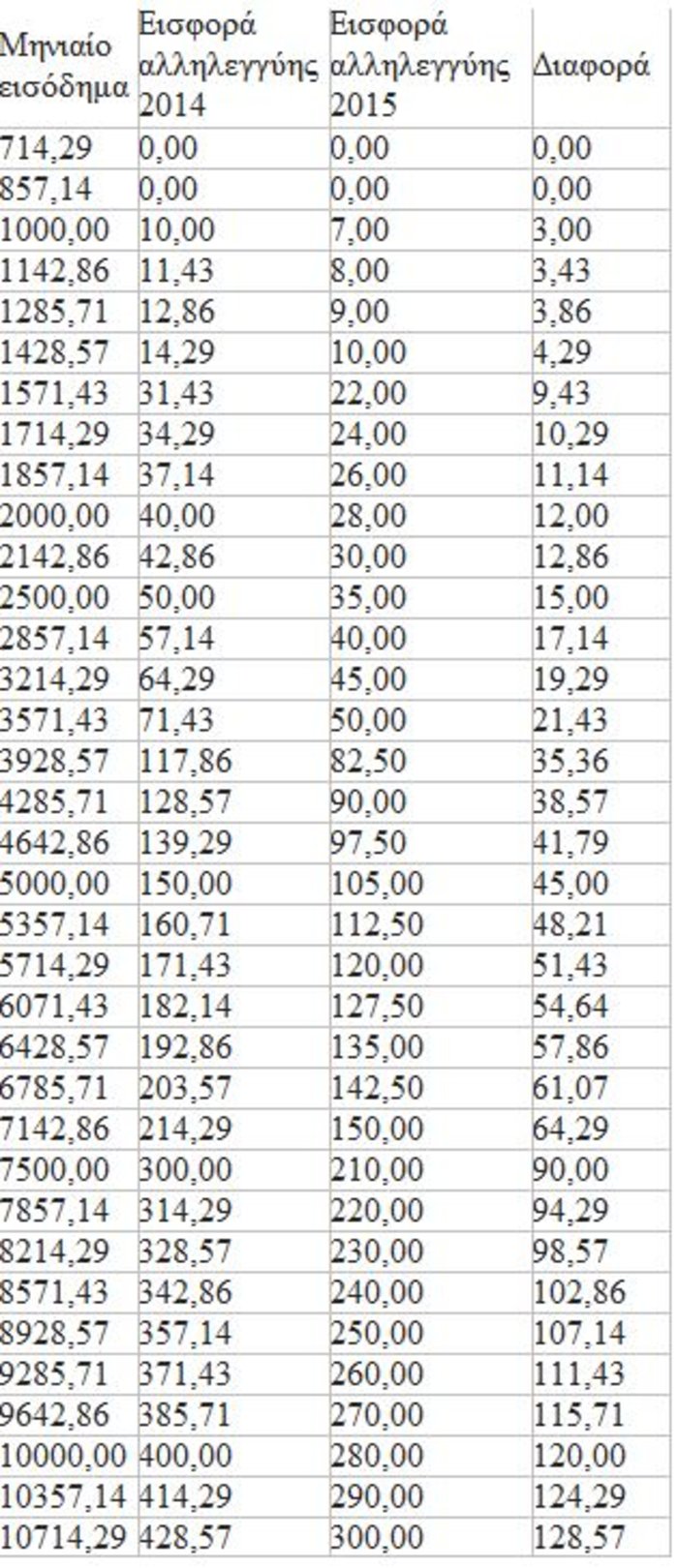 Οι πρόωρες εκλογές μπλοκάρουν τον υπολογισμό μισθών και συντάξεων