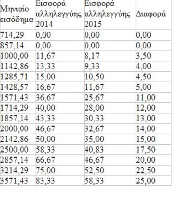 Οι πρόωρες εκλογές μπλοκάρουν τον υπολογισμό μισθών και συντάξεων - εικόνα 2