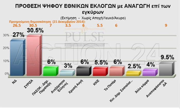 Προβάδισμα ΣΥΡΙΖΑ με 29%  δίνει δημοσκόπηση της Pulse - εικόνα 2