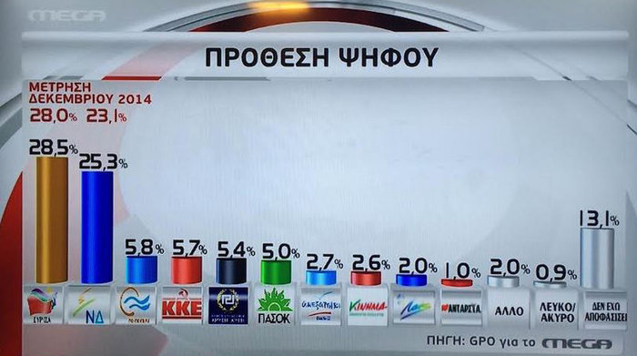 Προβάδισμα του ΣΥΡΙΖΑ σε τρεις δημοσκοπήσεις - εικόνα 2