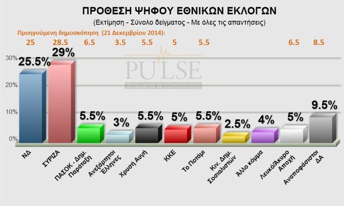Προβάδισμα του ΣΥΡΙΖΑ σε τρεις δημοσκοπήσεις