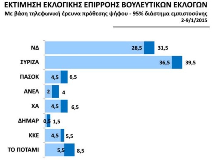 Αυτοδυναμία στον ΣΥΡΙΖΑ δίνει γκάλοπ της Αυγής