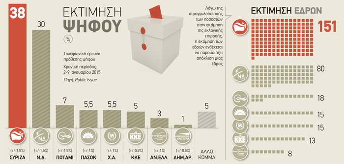 Αυτοδυναμία στον ΣΥΡΙΖΑ δίνει γκάλοπ της Αυγής - εικόνα 2