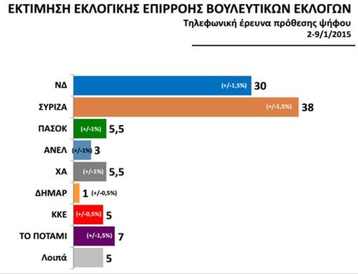 Αυτοδυναμία στον ΣΥΡΙΖΑ δίνει γκάλοπ της Αυγής - εικόνα 3