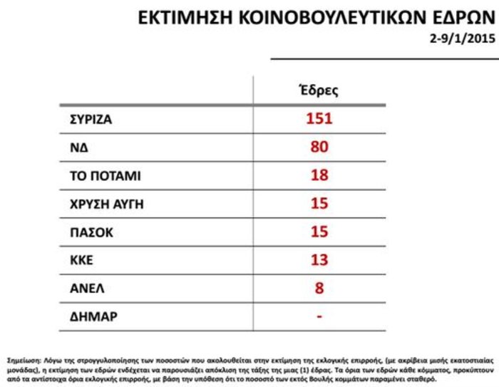 Αυτοδυναμία στον ΣΥΡΙΖΑ δίνει γκάλοπ της Αυγής - εικόνα 4