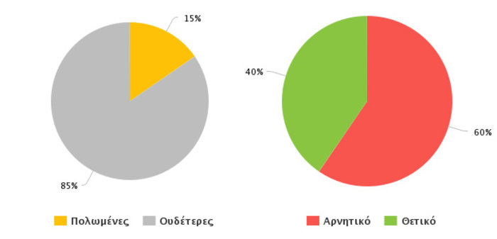Το #askTsipras σε νούμερα και οι επιδράσεις στα social media - εικόνα 4