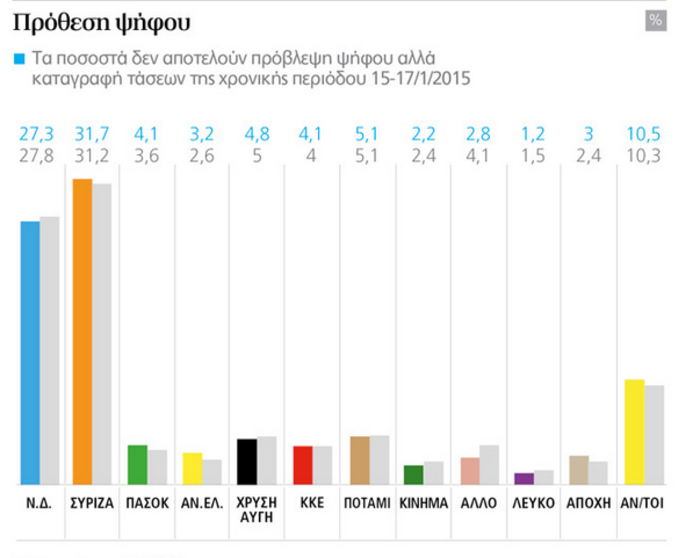 ΑlCO: Προβάδισμα ΣΥΡΙΖΑ 4,4% και 147 έδρες