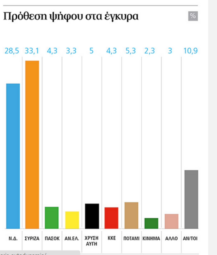 ΑlCO: Προβάδισμα ΣΥΡΙΖΑ 4,4% και 147 έδρες - εικόνα 2