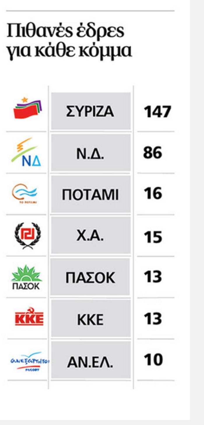 ΑlCO: Προβάδισμα ΣΥΡΙΖΑ 4,4% και 147 έδρες - εικόνα 3
