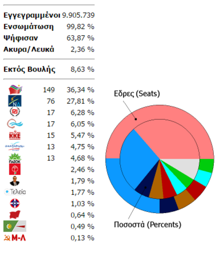 Θρίλερ με την αυτοδυναμία - Στις 149 έδρες ο ΣΥΡΙΖΑ