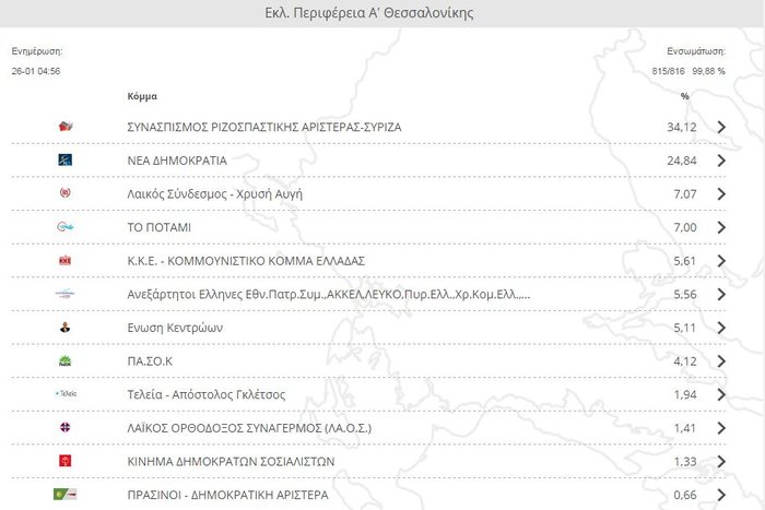 Α' Θεσσαλονίκης: Εντός Κουράκης, Ράπτη, Ζουράρις - Εκτός ο Ορφανός