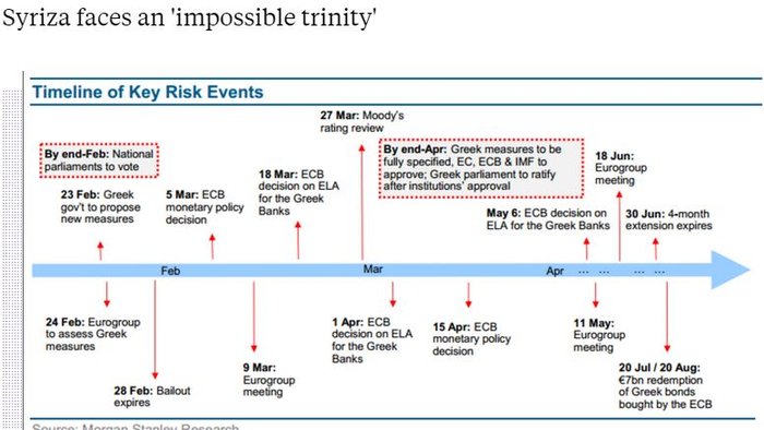 Morgan Stanley: Παραμένει ισχυρός ο κίνδυνος Grexit