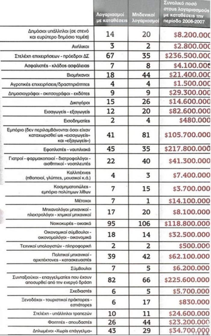SwissLeaks: Ανήλικοι με 2,8 εκ. και 14 υπάλληλοι με 8,2 εκ. δολάρια