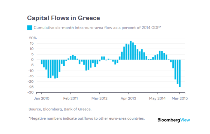Bloomberg: Στα 62 δισ. οι εκροές καταθέσεων το τελευταίο 6μηνο