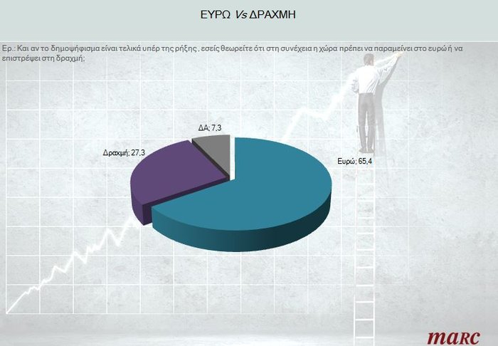Αγωνία για χρεοκοπία, παραμονή στο ευρώ ακόμη και με μνημονιακά μέτρα