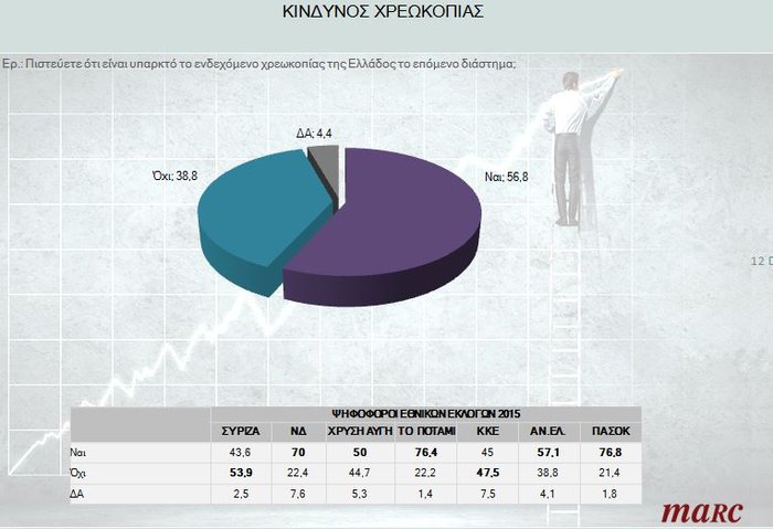 Αγωνία για χρεοκοπία, παραμονή στο ευρώ ακόμη και με μνημονιακά μέτρα - εικόνα 3