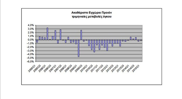 «Kόλλησε» η οικονομία στην ύφεση το πρώτο τρίμηνο