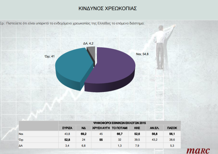 Δημοσκόπηση Marc :Υπέρ του ευρώ και της συμφωνίας 8 στους 10 Eλληνες - εικόνα 4