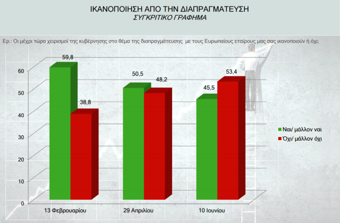 Δημοσκόπηση Marc :Υπέρ του ευρώ και της συμφωνίας 8 στους 10 Eλληνες - εικόνα 6