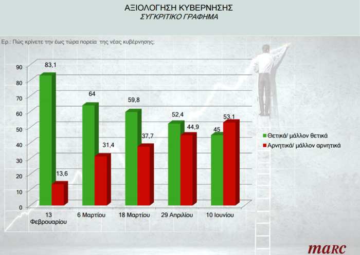 Δημοσκόπηση Marc :Υπέρ του ευρώ και της συμφωνίας 8 στους 10 Eλληνες - εικόνα 7