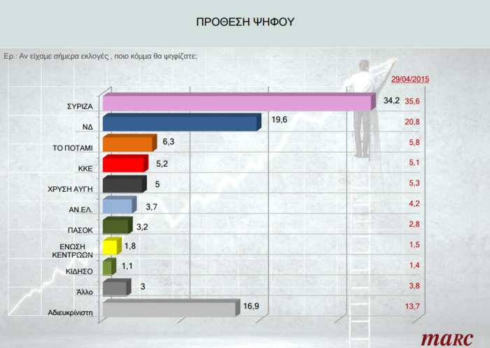 Δημοσκόπηση Marc :Υπέρ του ευρώ και της συμφωνίας 8 στους 10 Eλληνες - εικόνα 9