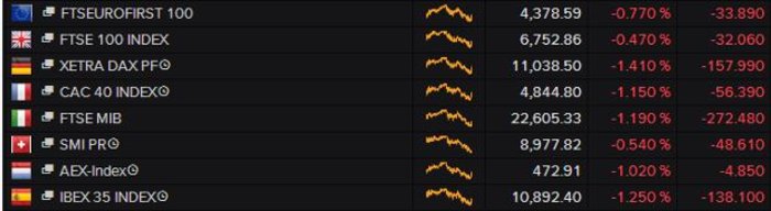 Μίνι-κραχ στο χρηματιστήριο