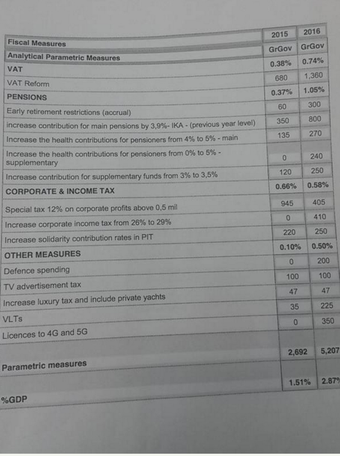 Σκληρά μέτρα 8 δισ στη νέα πρόταση της Αθήνας στην Ε.Ε