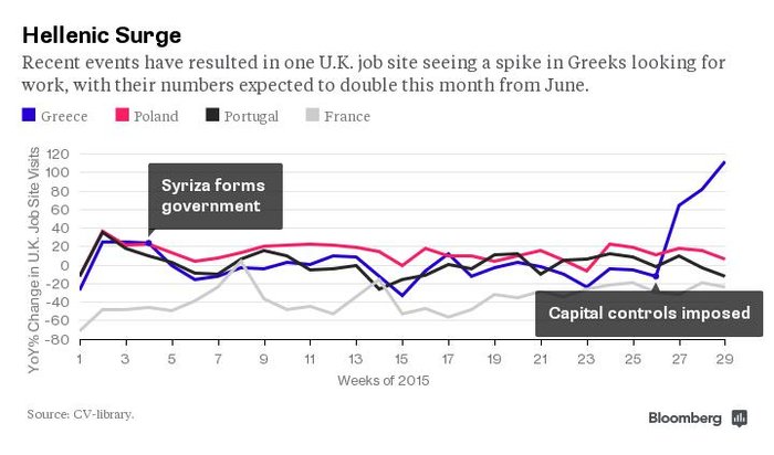 Οι Ελληνες ψάχνουν σαν τρελοί εργασία στη Βρετανία - εικόνα 2