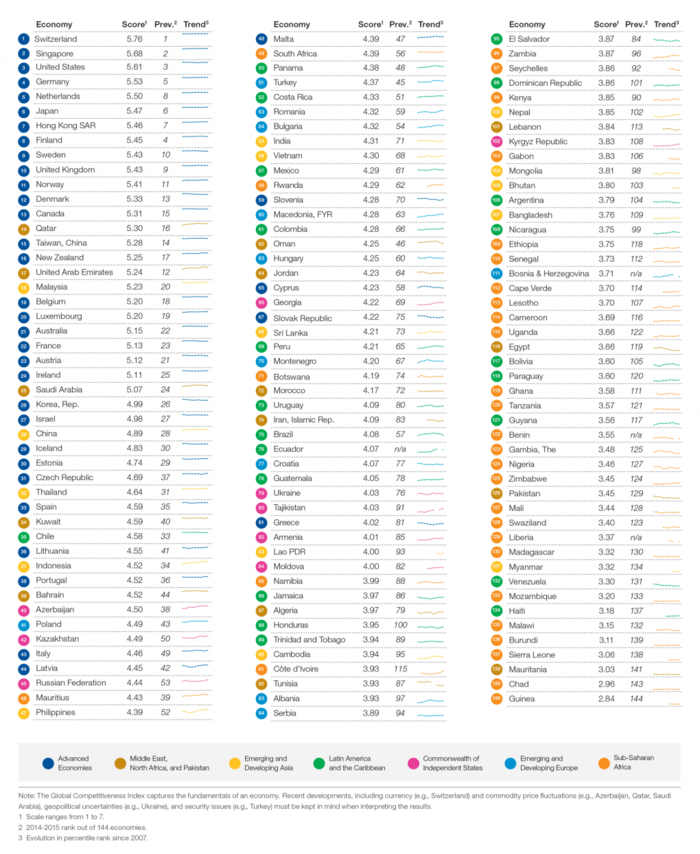 Πίσω και από τη Ρουάντα σε ανταγωνιστικότητα η Ελλάδα