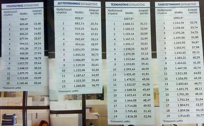 Νέοι μισθοί στο Δημόσιο με νόμο που έρχεται στη Βουλή