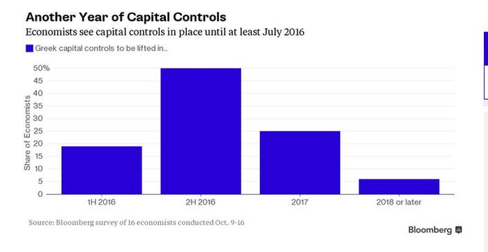 Τι προβλέπουν Bloomberg & οικονομολόγοι για τα capital controls