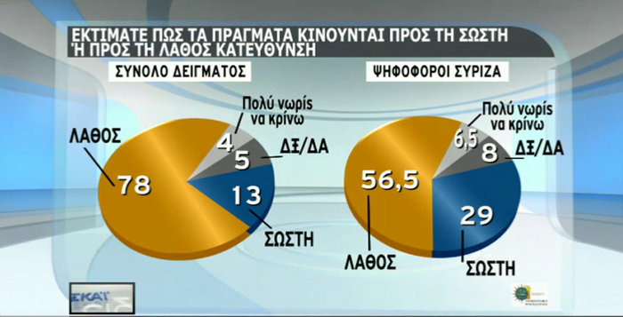 Δημοσκόπηση - σοκ για την πολιτική της κυβέρνησης