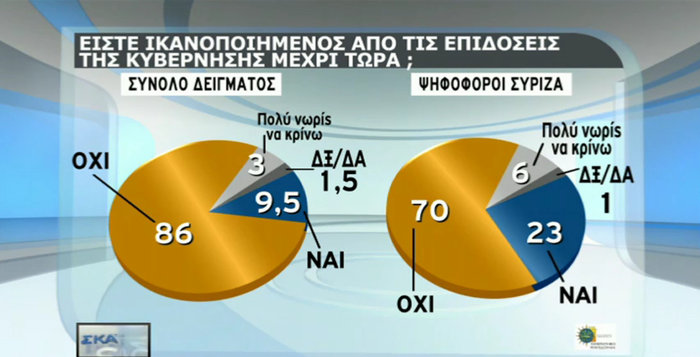 Δημοσκόπηση - σοκ για την πολιτική της κυβέρνησης - εικόνα 2